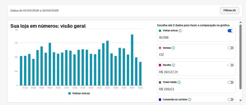 Painel da plataforma mostrando 18.098 visitas únicas, 132 vendas, receita de R$ 39.537,31 e ticket médio de R$ 299,53